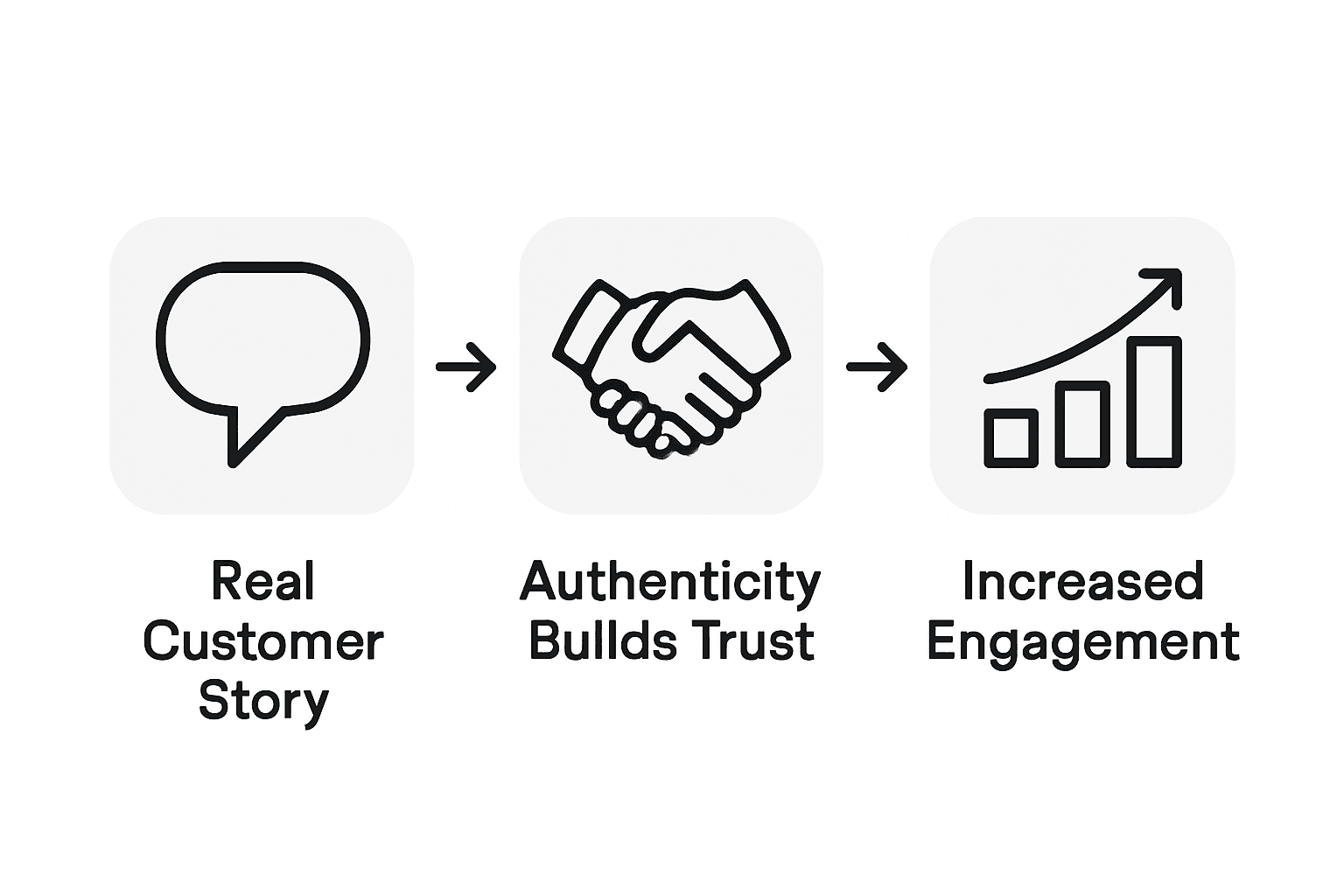 Steps showing testimonial videos increase trust