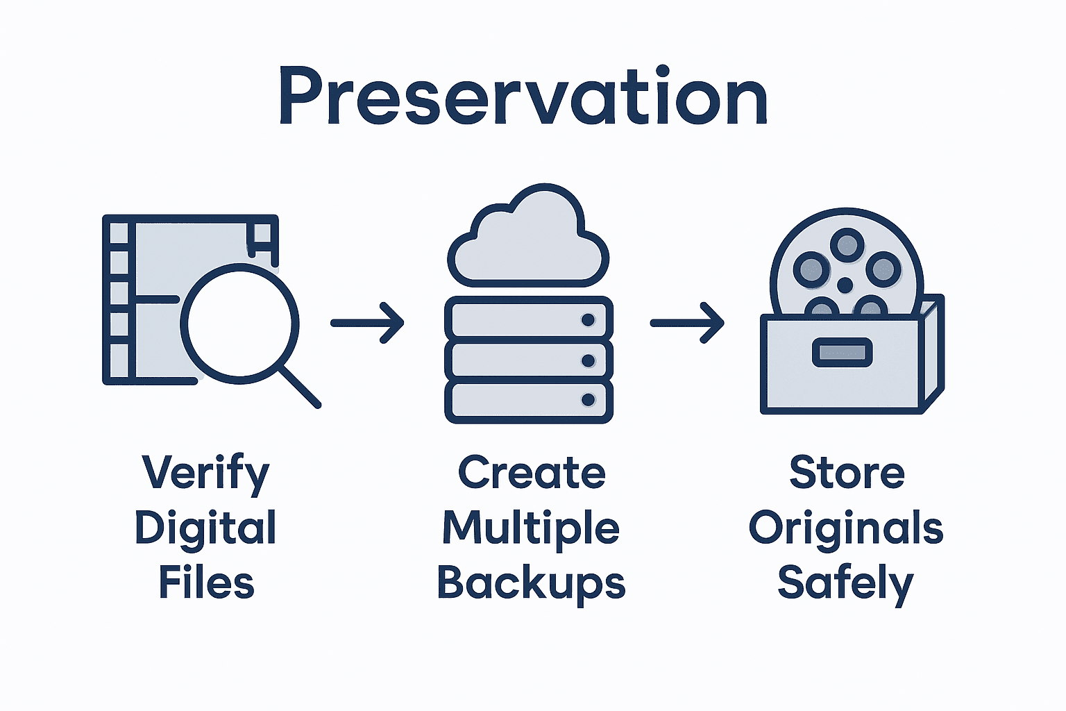 Infographic showing steps to archive digitized films