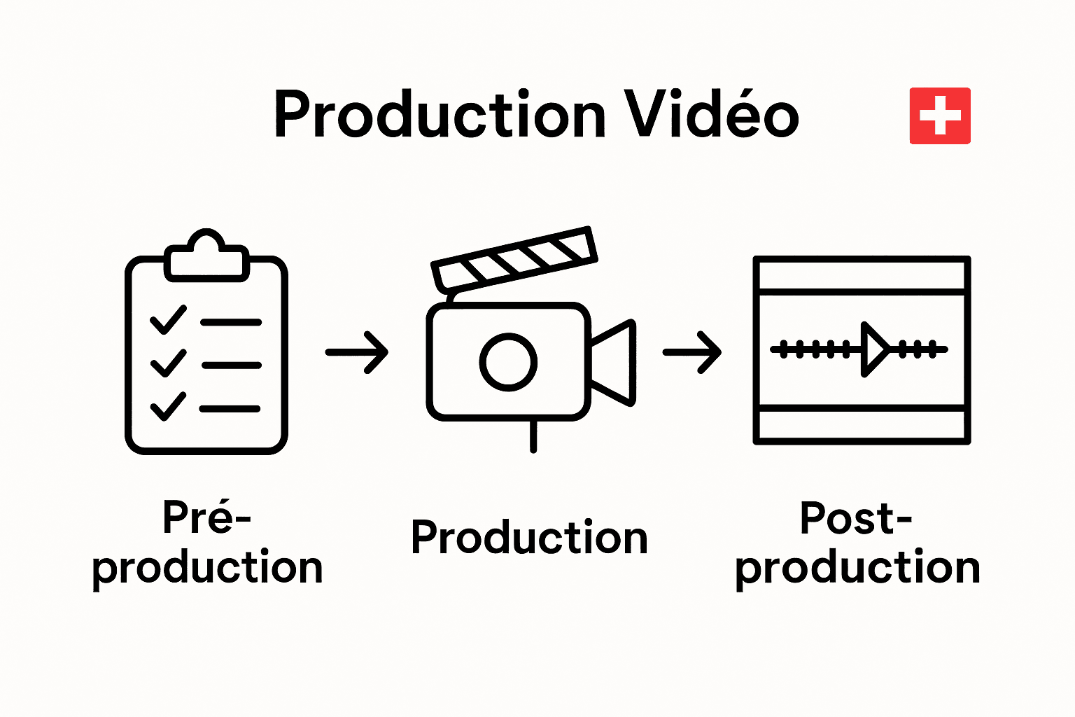 Infographie : les trois grandes étapes de la production vidéo