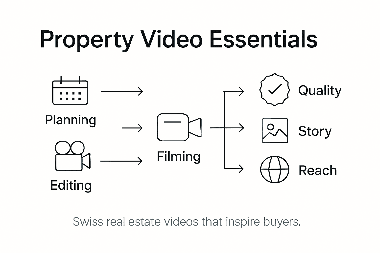 Infographic showing key property video elements