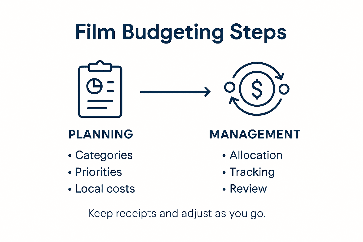 Infographic showing film budget steps overview