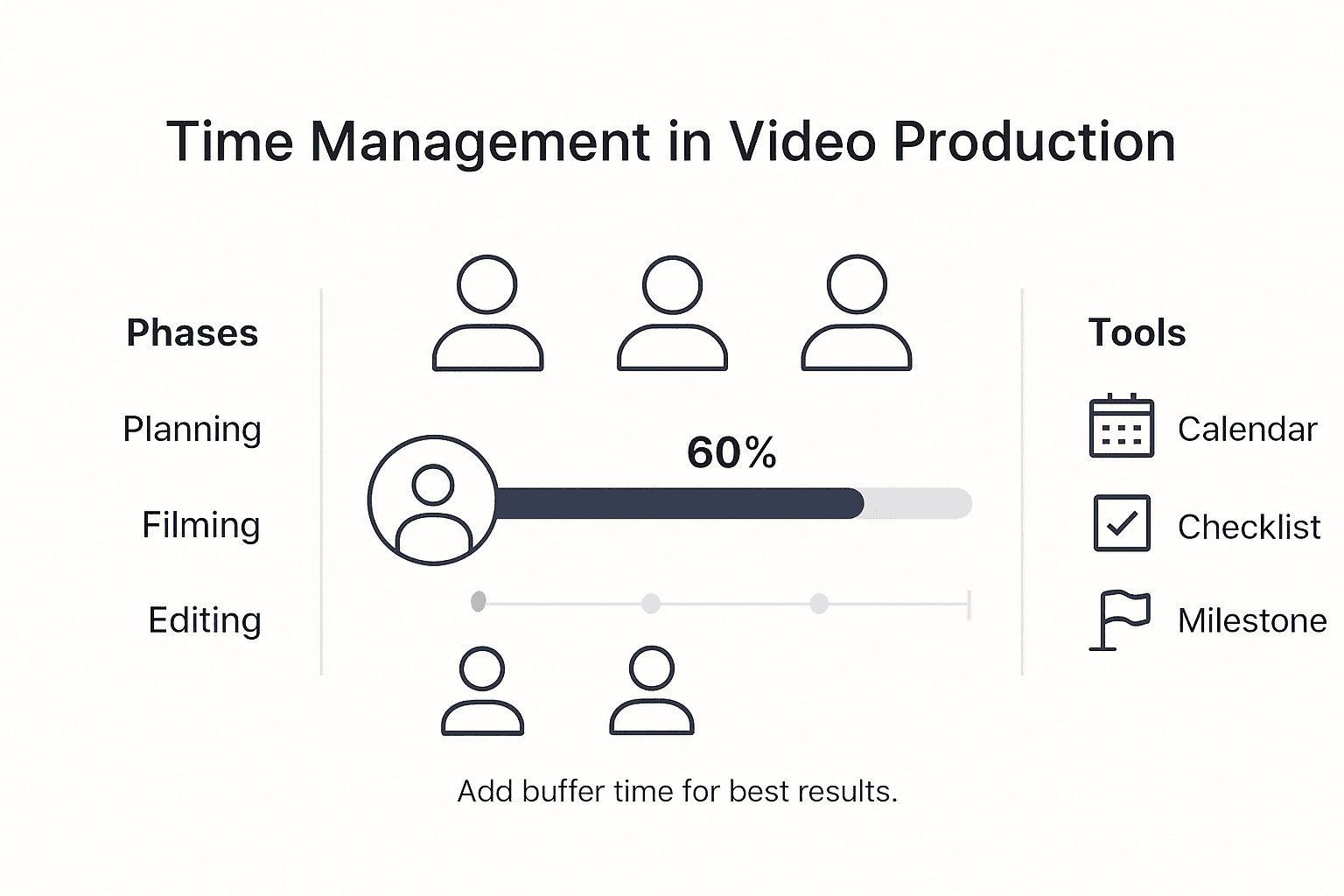 Infographic showing time management steps for video production