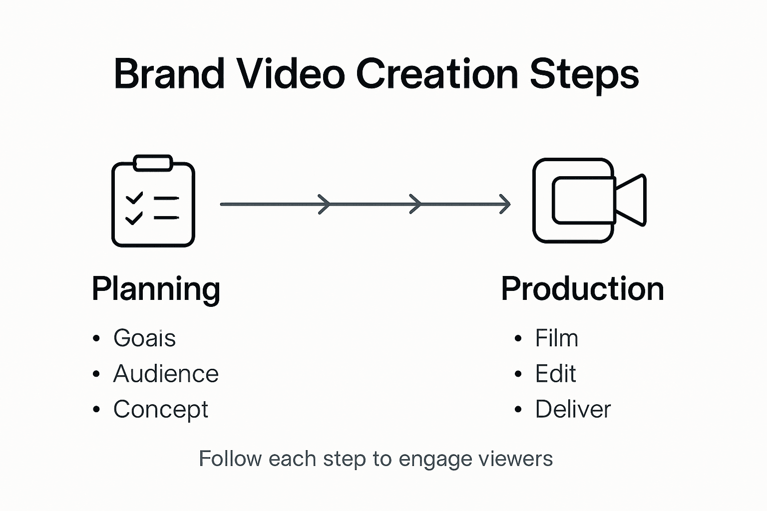 Infographic showing brand video process overview