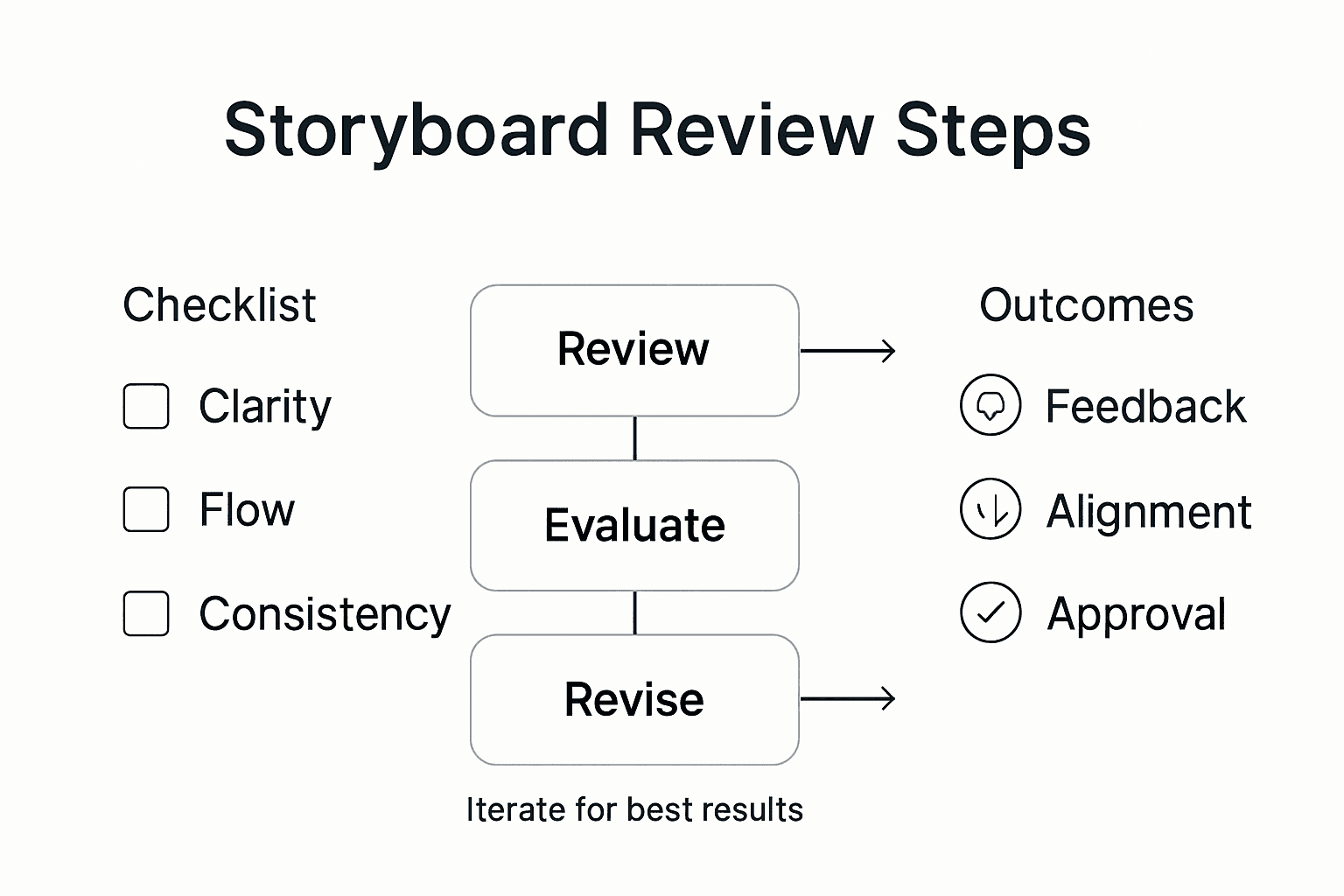 Infographic of storyboard review checklist and outcomes