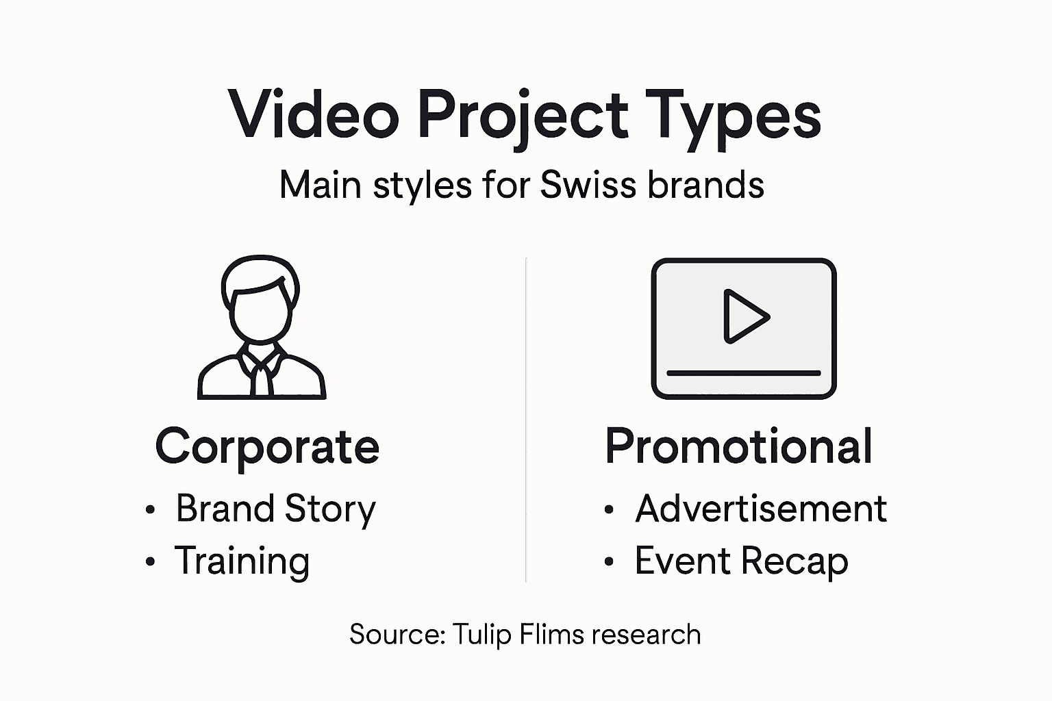 Infographic listing main Swiss video project types