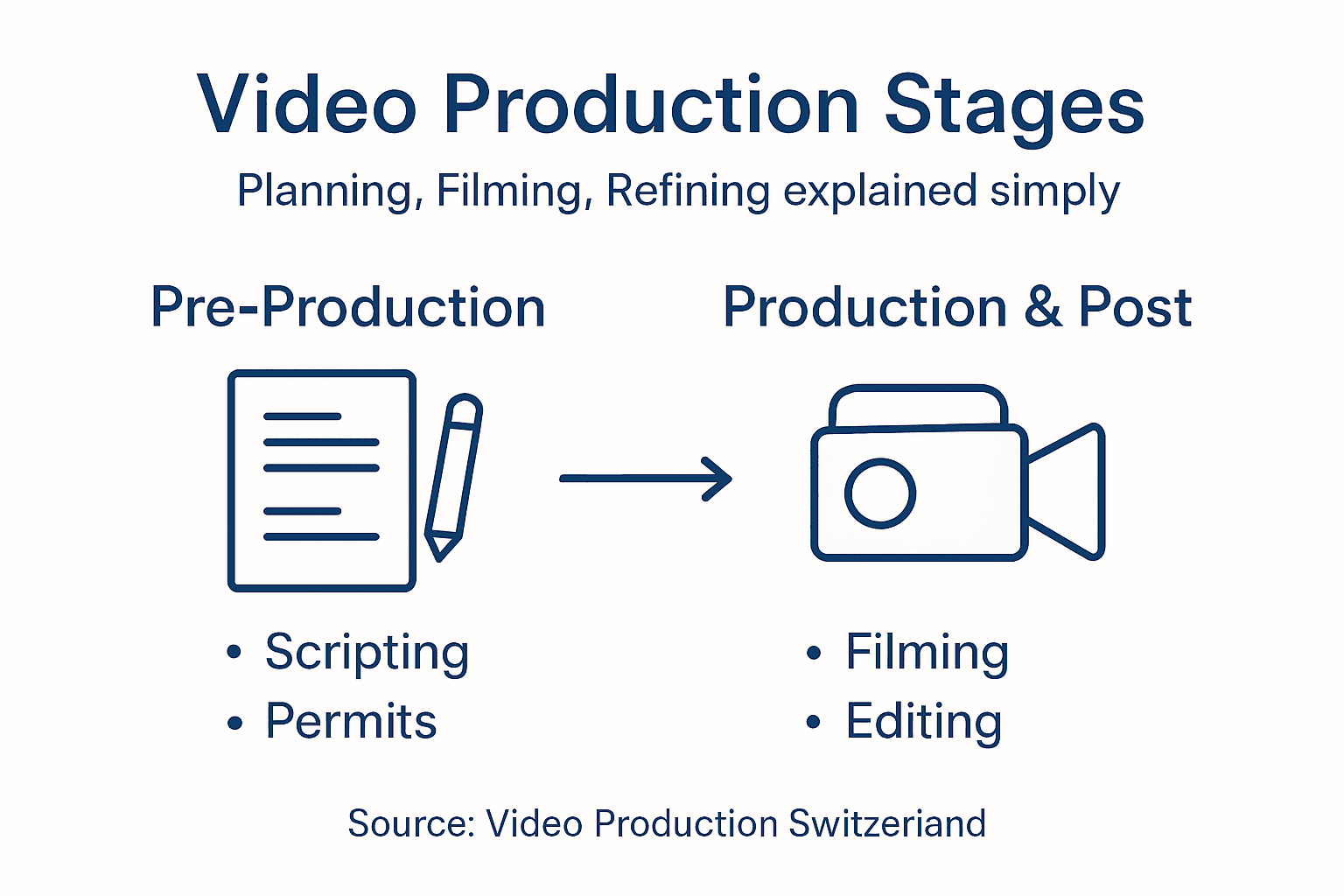 Infographic summarizing video production steps