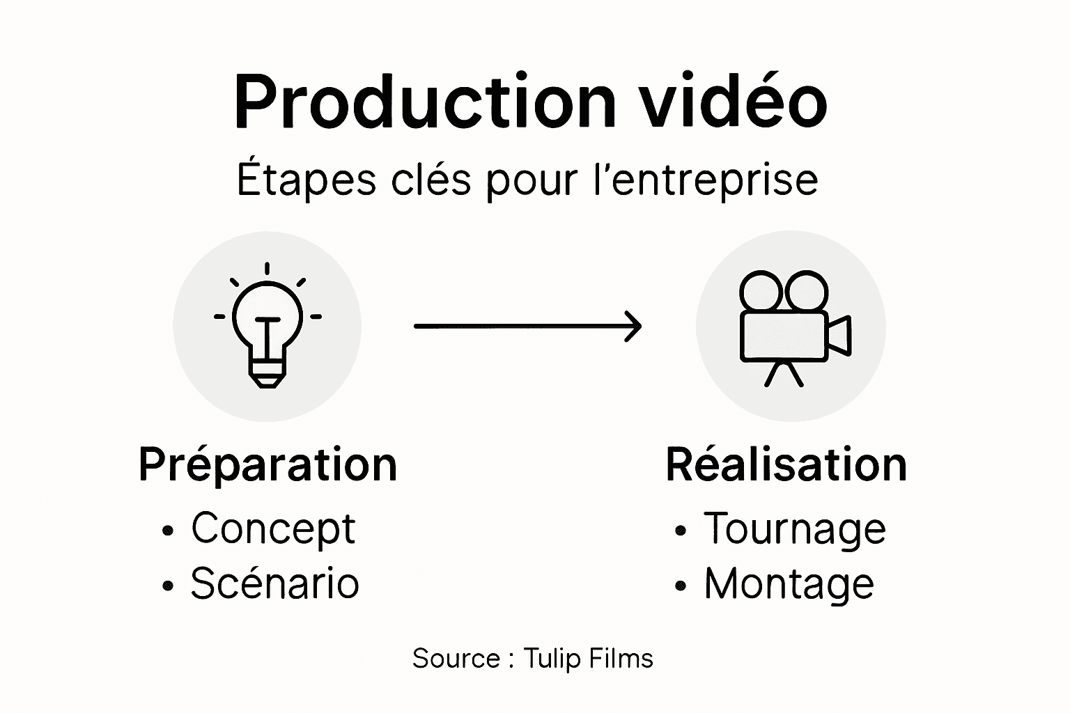 Infographie : les grandes étapes de la réalisation d’une vidéo d’entreprise