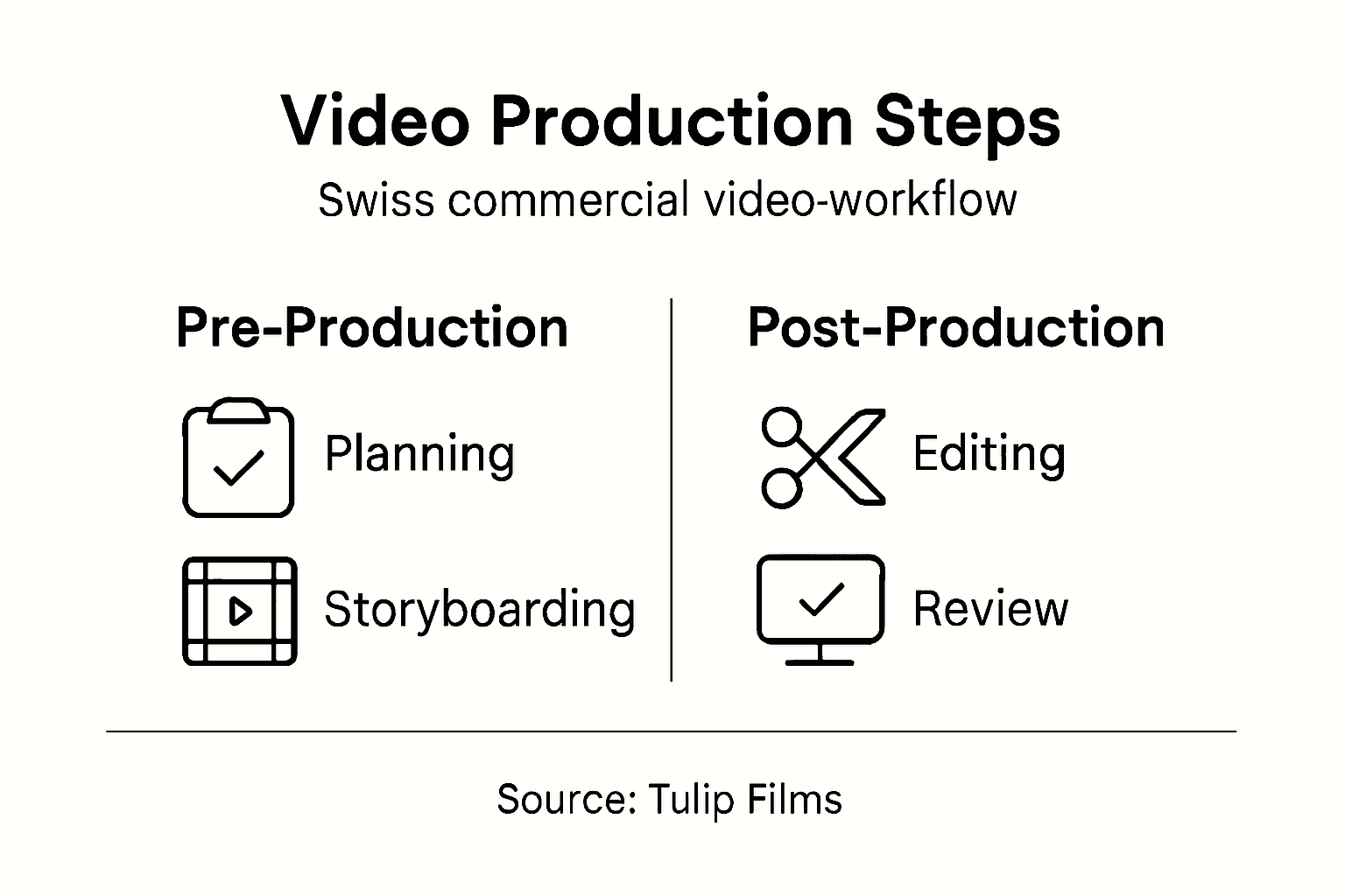 Infographic showing Swiss video production workflow