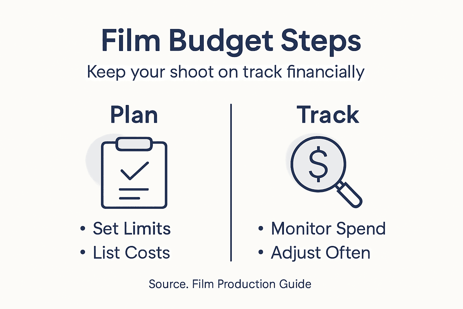 Infographic showing film budget planning steps