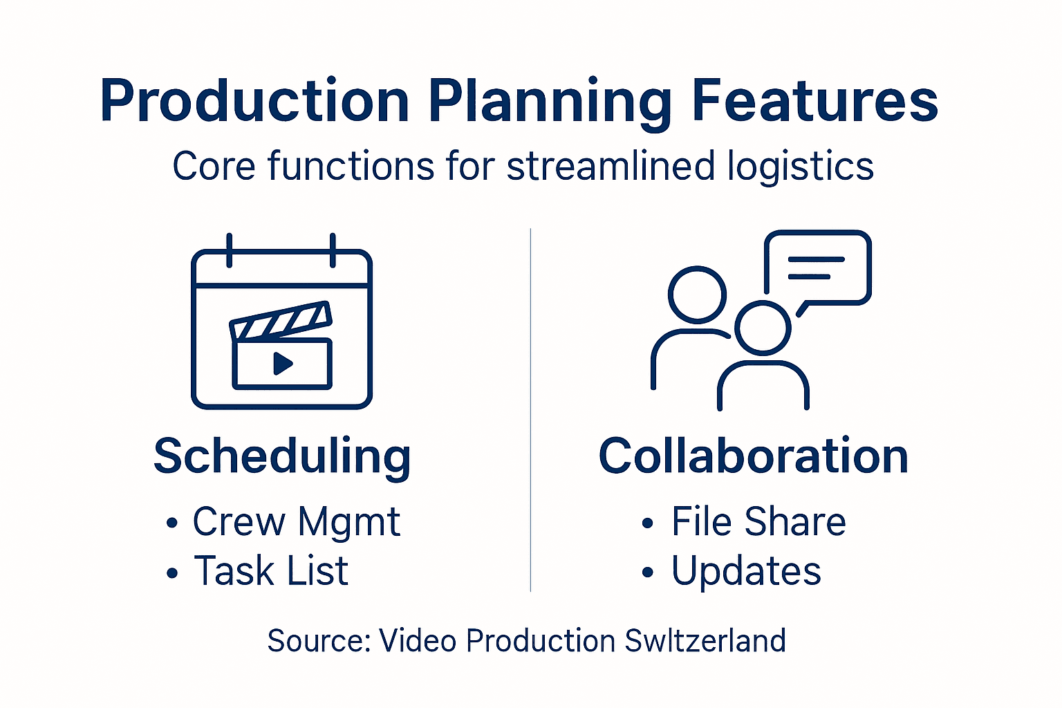 Infographic summarizing core production planning features