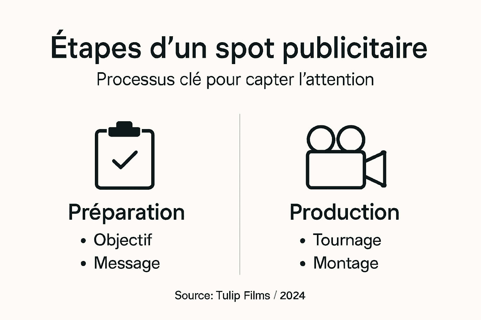 Les grandes étapes pour réaliser une publicité vidéo : infographie