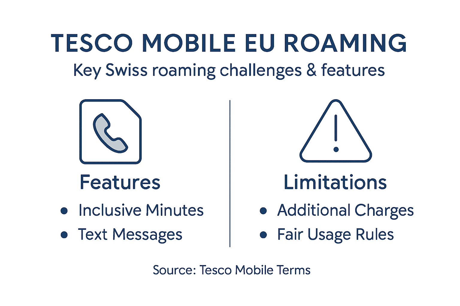 Infographic on Tesco Mobile roaming features