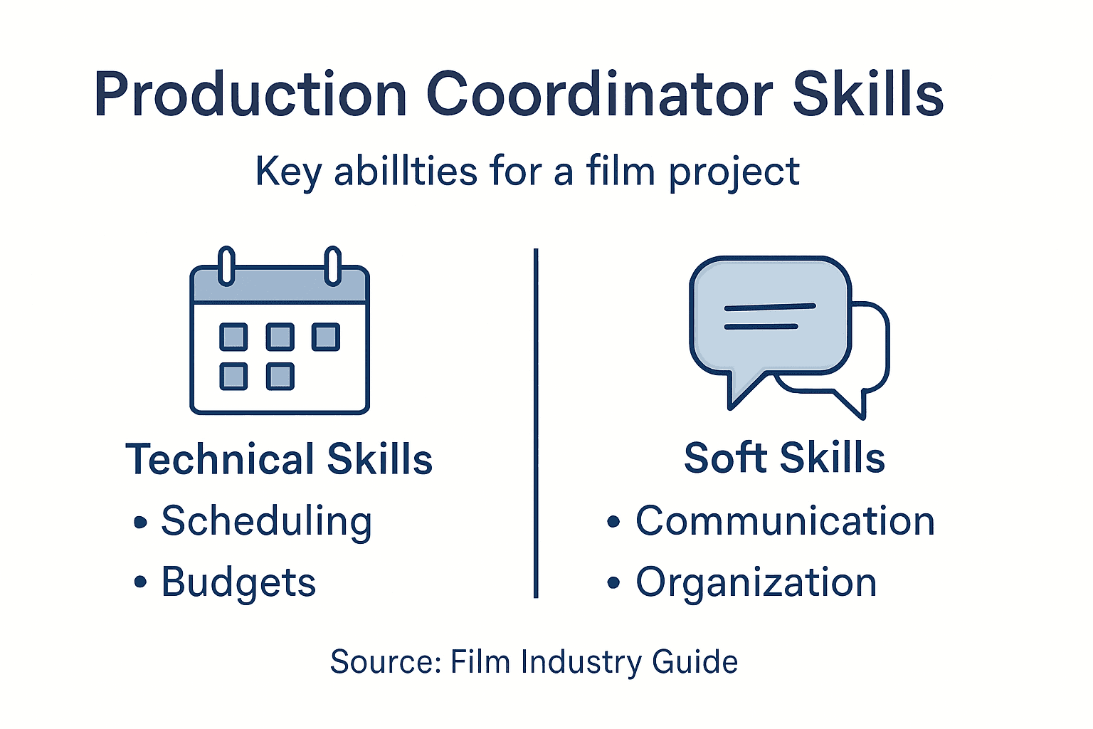 Infographic highlighting coordinator skills in film