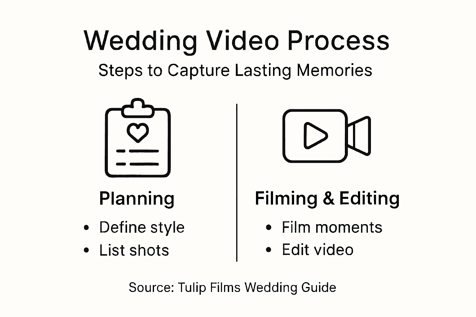 Infographic showing steps in wedding video process