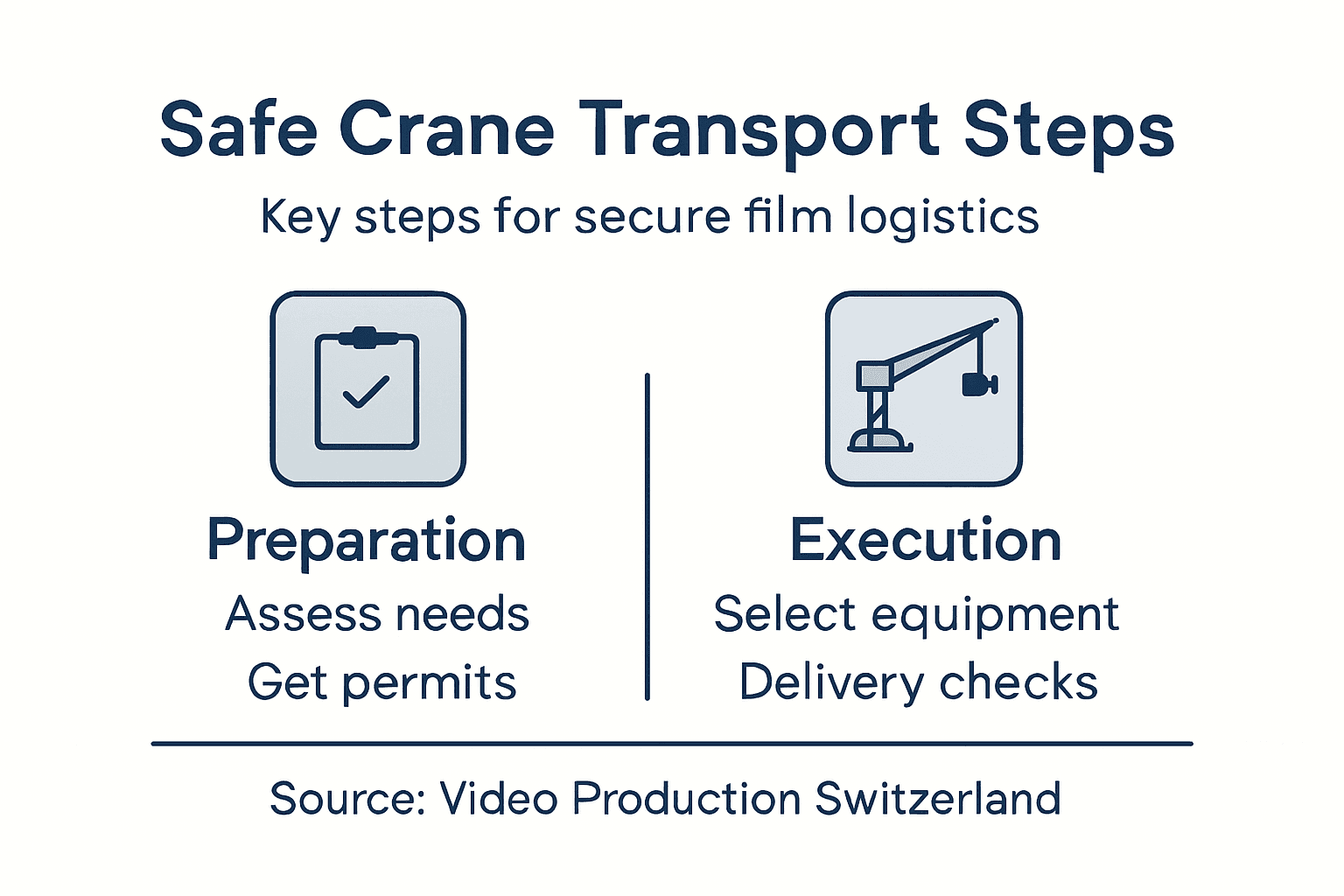 Infographic overview of safe crane transport steps