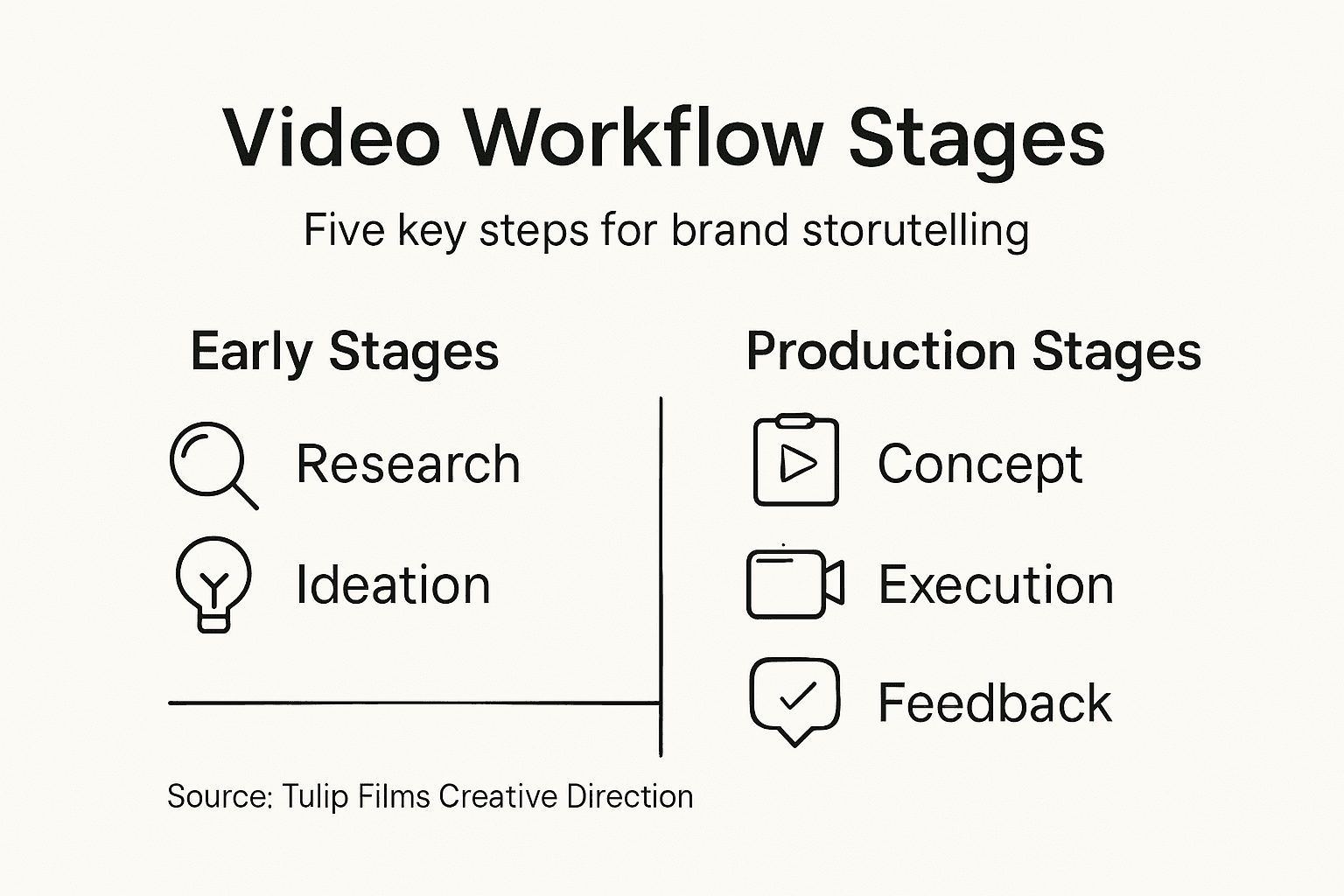 Infographic: creative video workflow stages