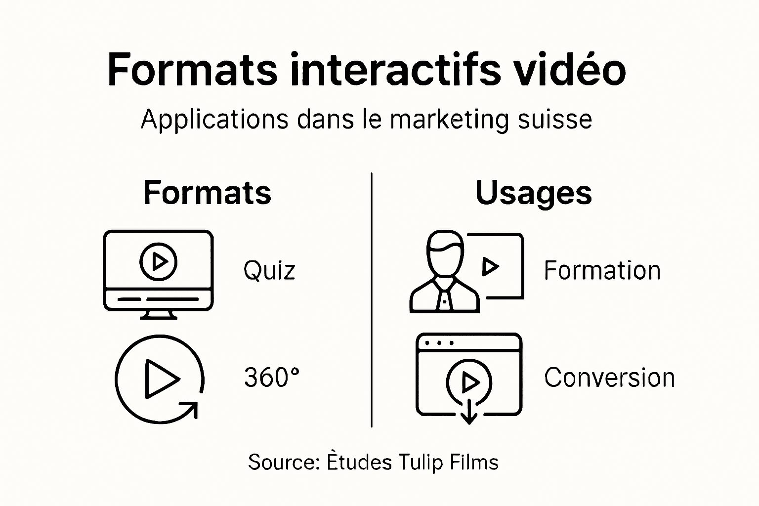 Panorama des formats vidéo interactifs dans le marketing en Suisse