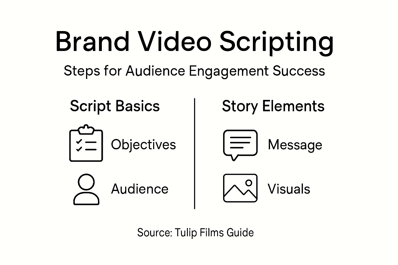 Infographic showing steps for scripting brand videos