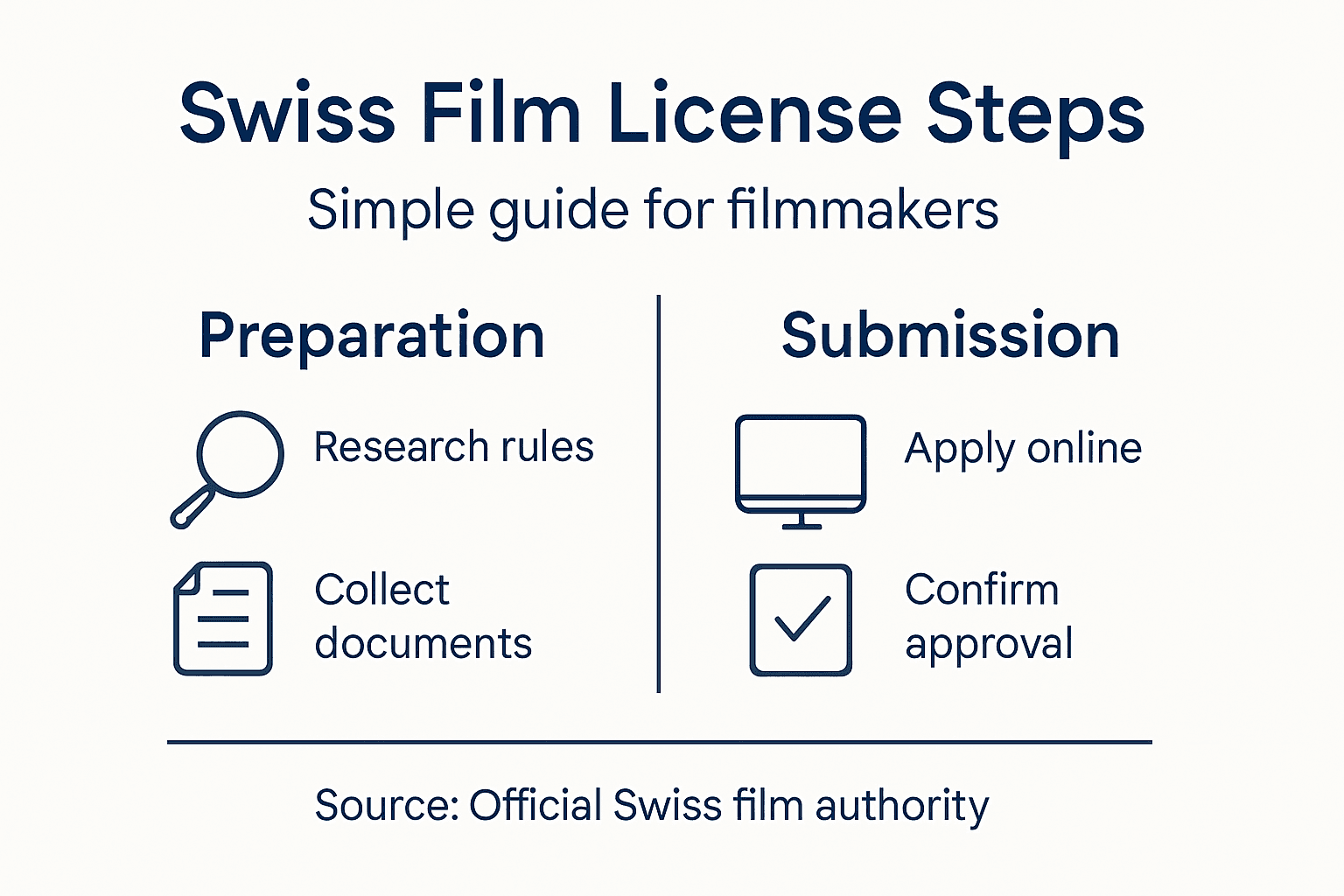 Infographic on steps for Swiss film license