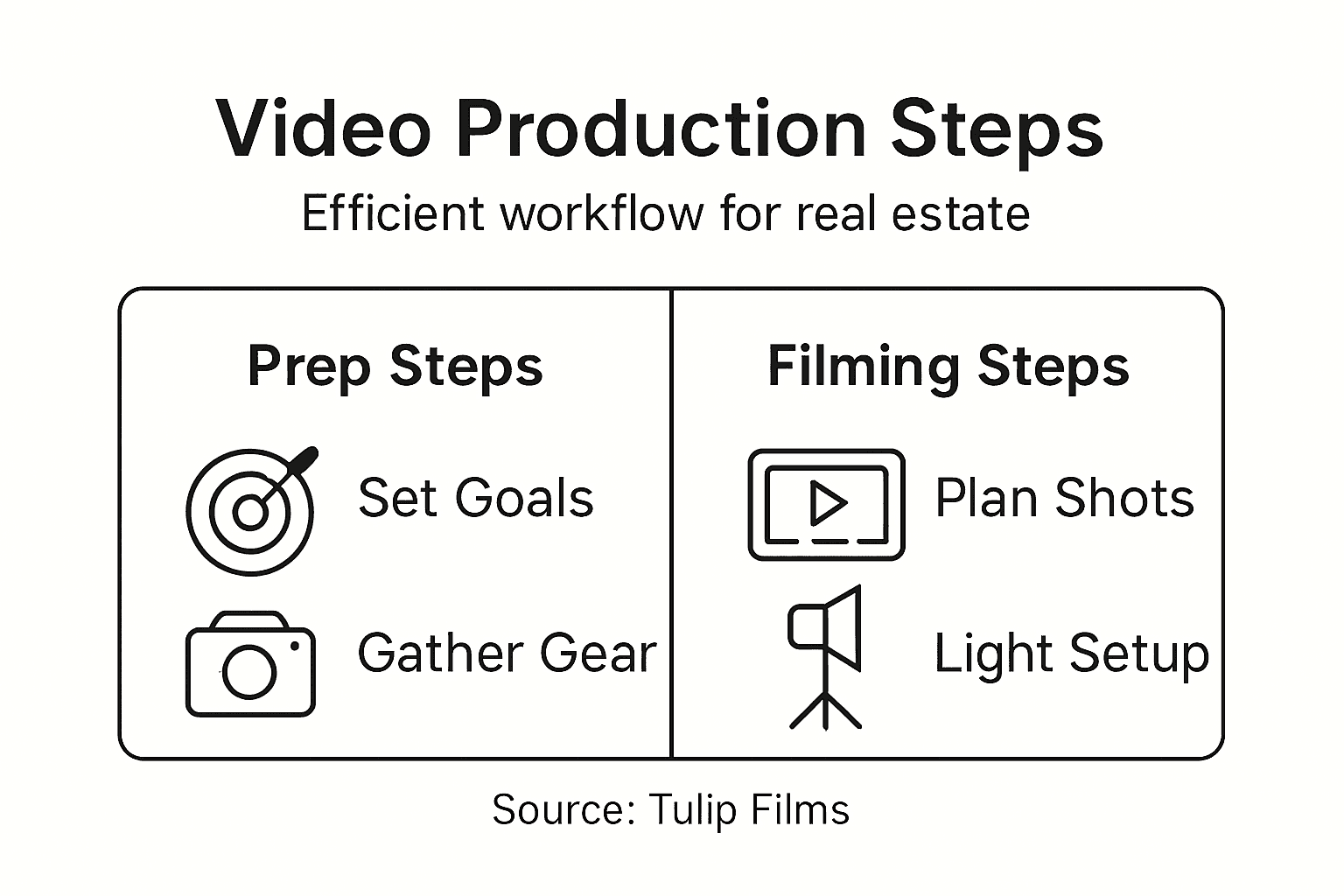 Infographic showing real estate video production workflow