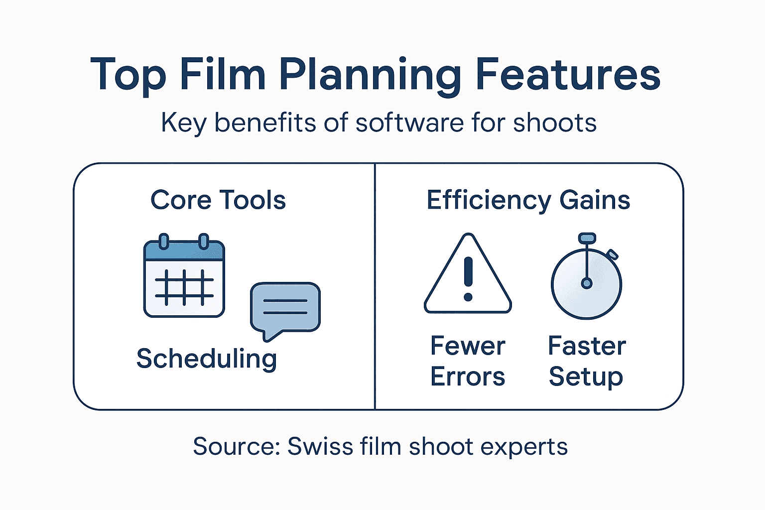 Infographic summarizing Swiss production software features