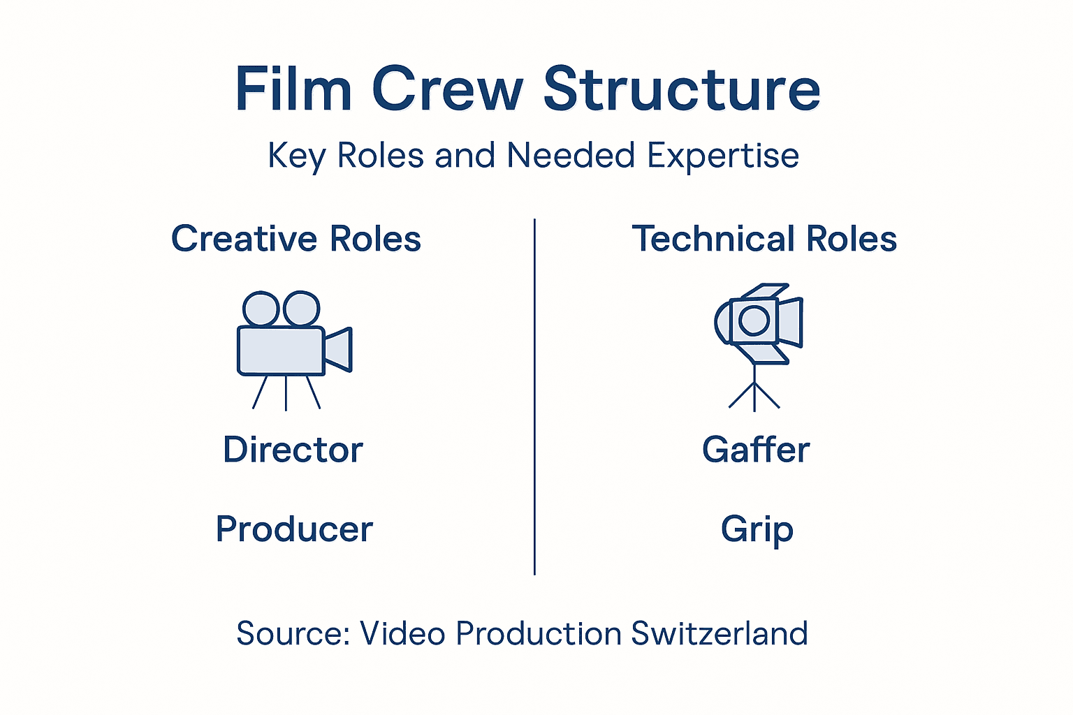 Infographic showing film crew roles and expertise