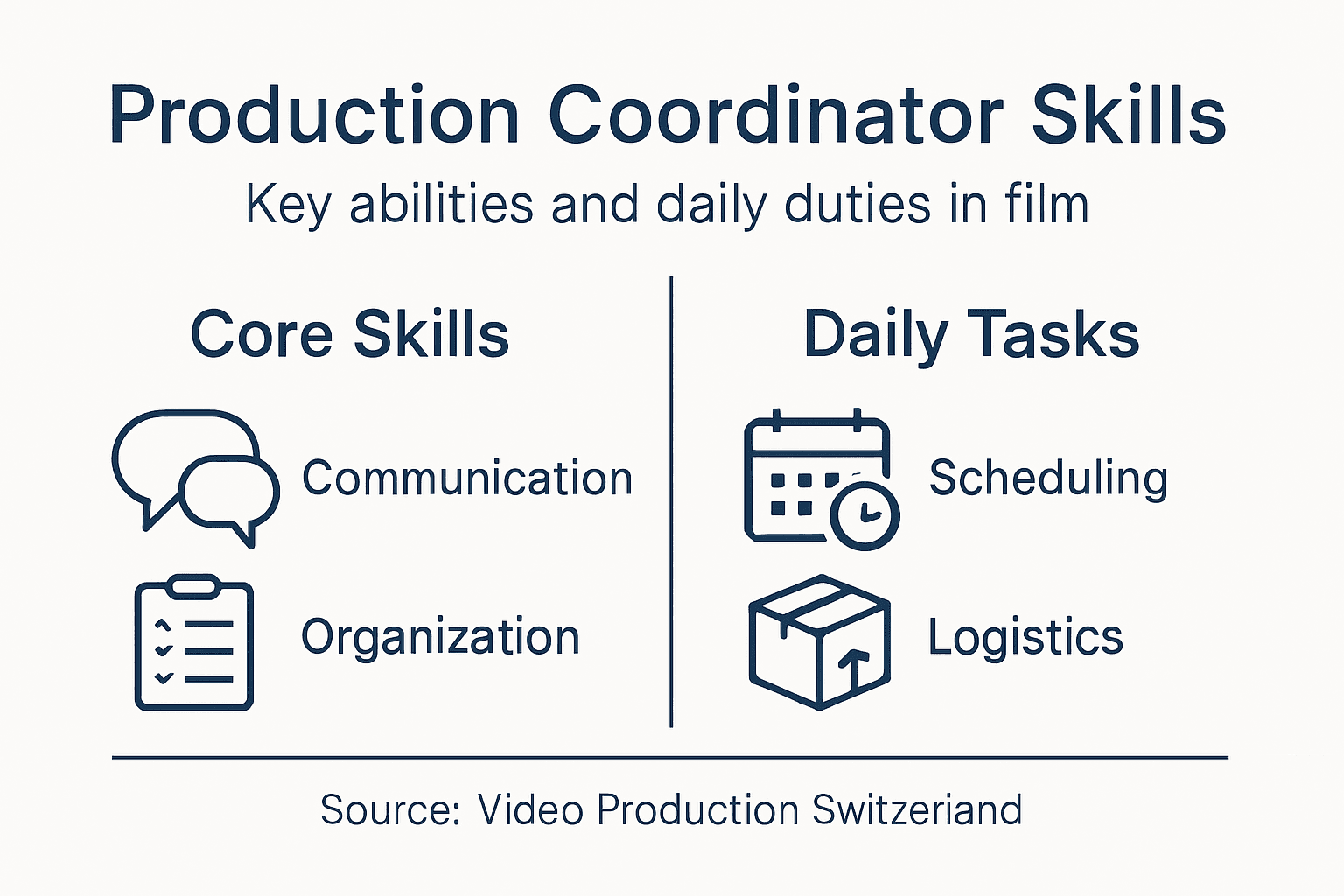 Infographic of production coordinator skills and tasks