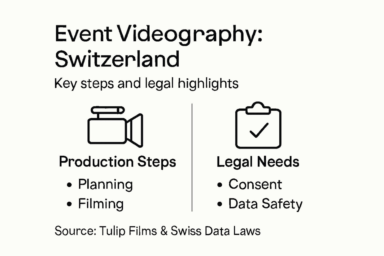 Infographic showing Swiss event videography workflow and legal points