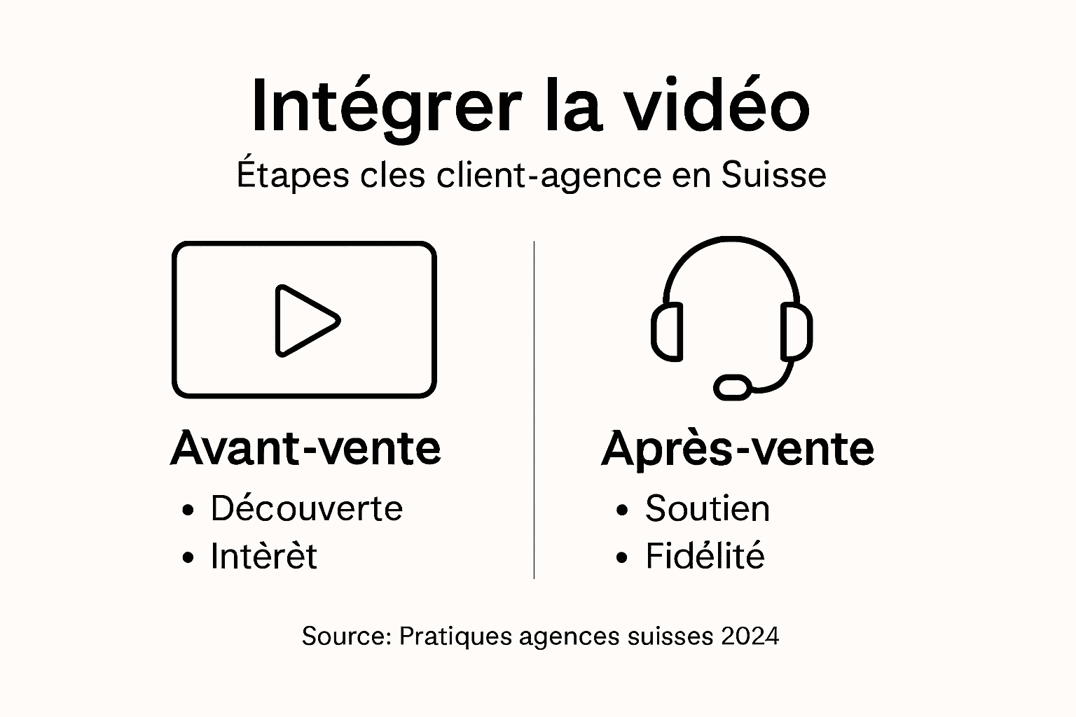 Découvrez en un clin d’œil le parcours client en vidéo au sein d’une agence suisse grâce à notre infographie.