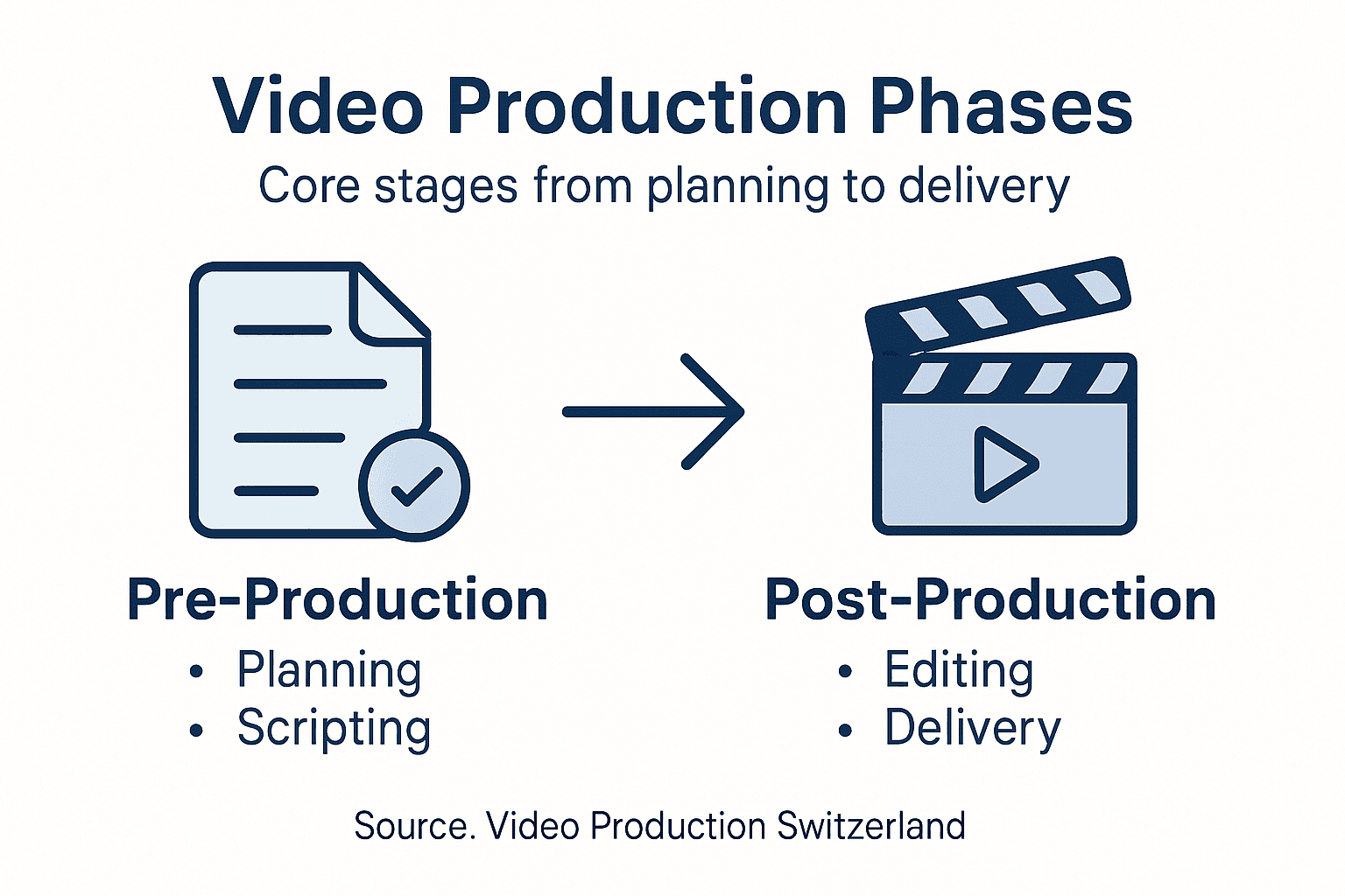 Infographic showing core phases of video production