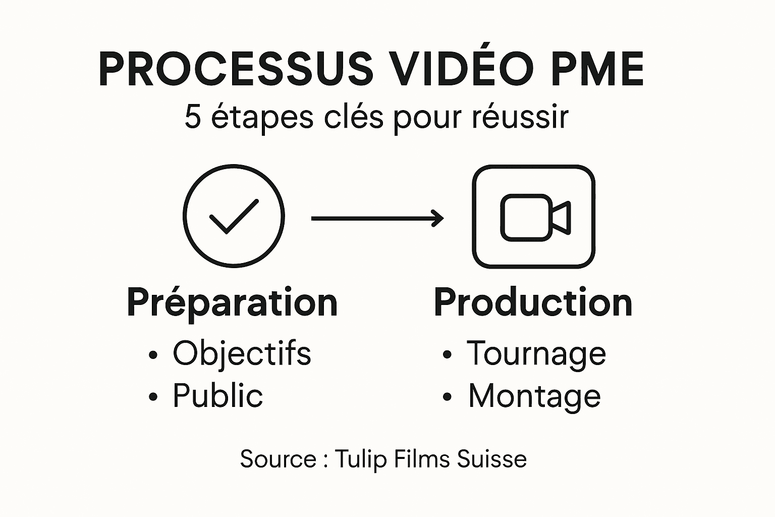 Découvrez en infographie les cinq étapes clés pour réaliser une vidéo professionnelle destinée aux PME suisses.