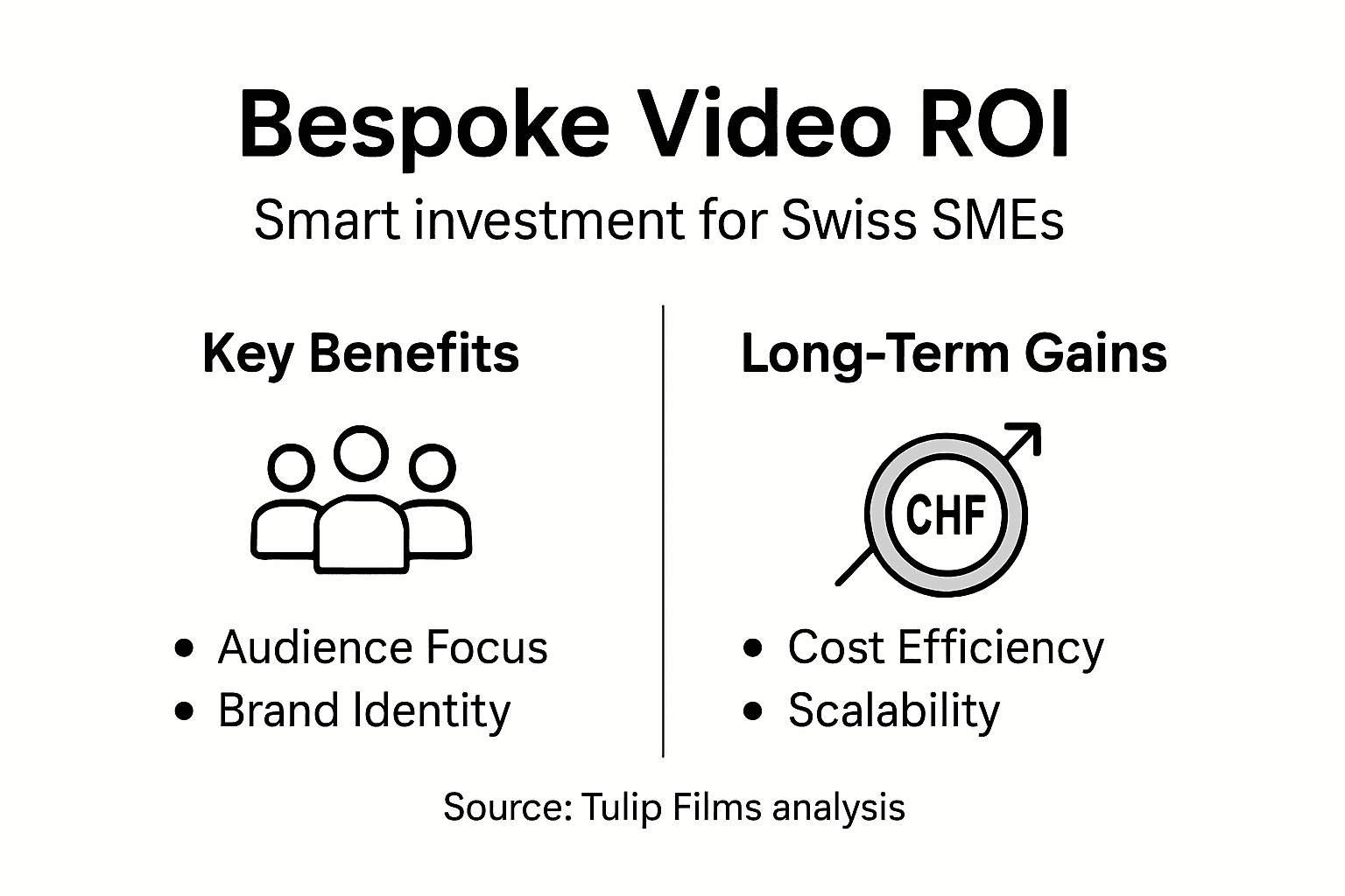 Infographic showing bespoke video ROI benefits