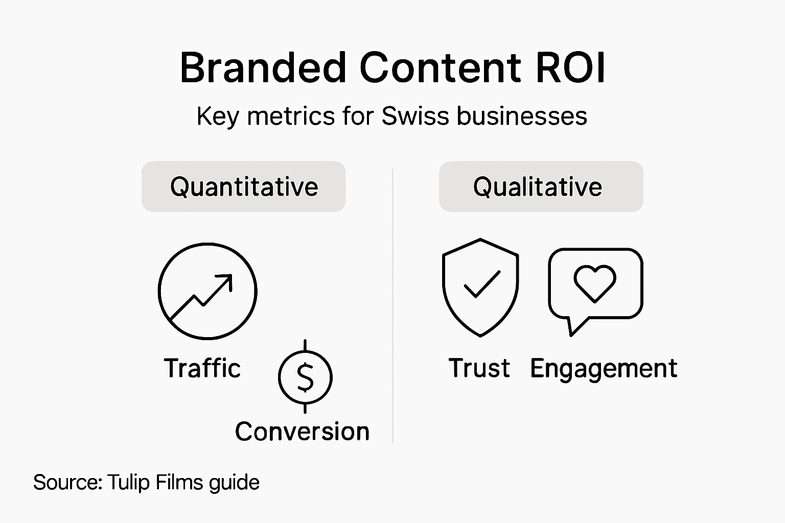 Infographic about branded content ROI metrics
