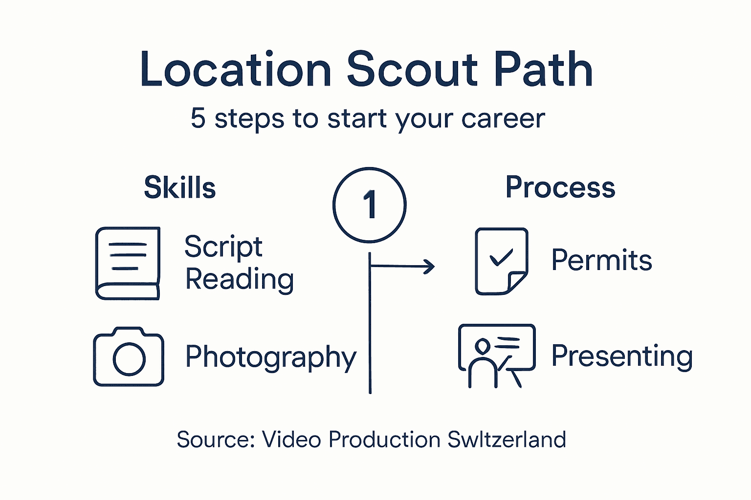 Infographic outlining film scouting skills and steps