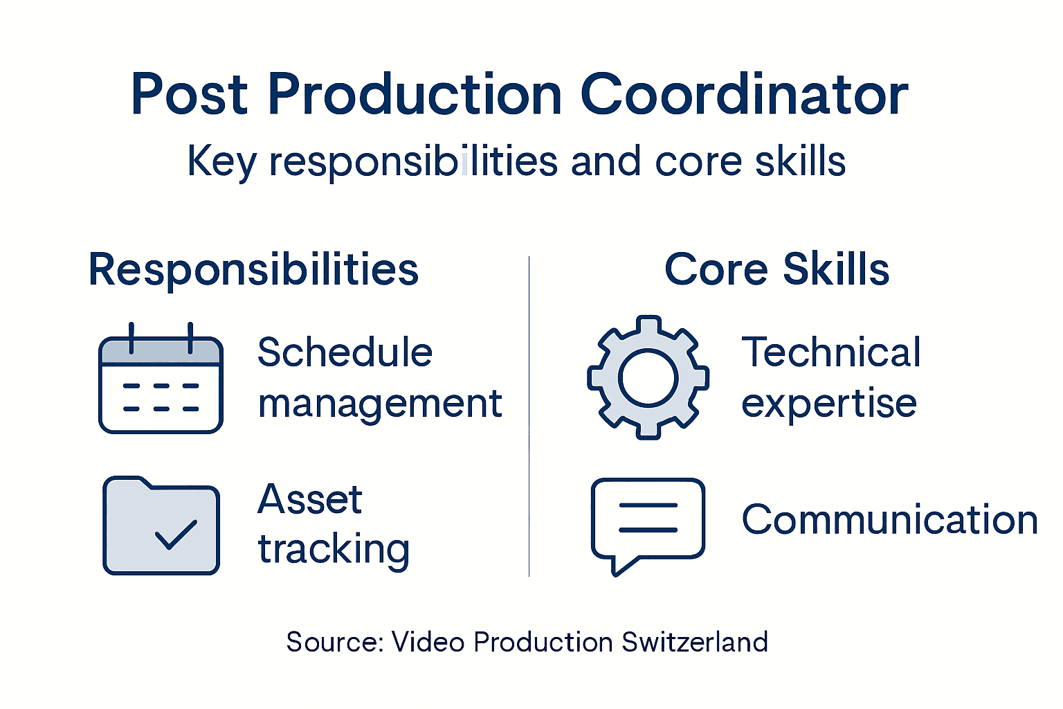 Infographic showing coordinator role and skills