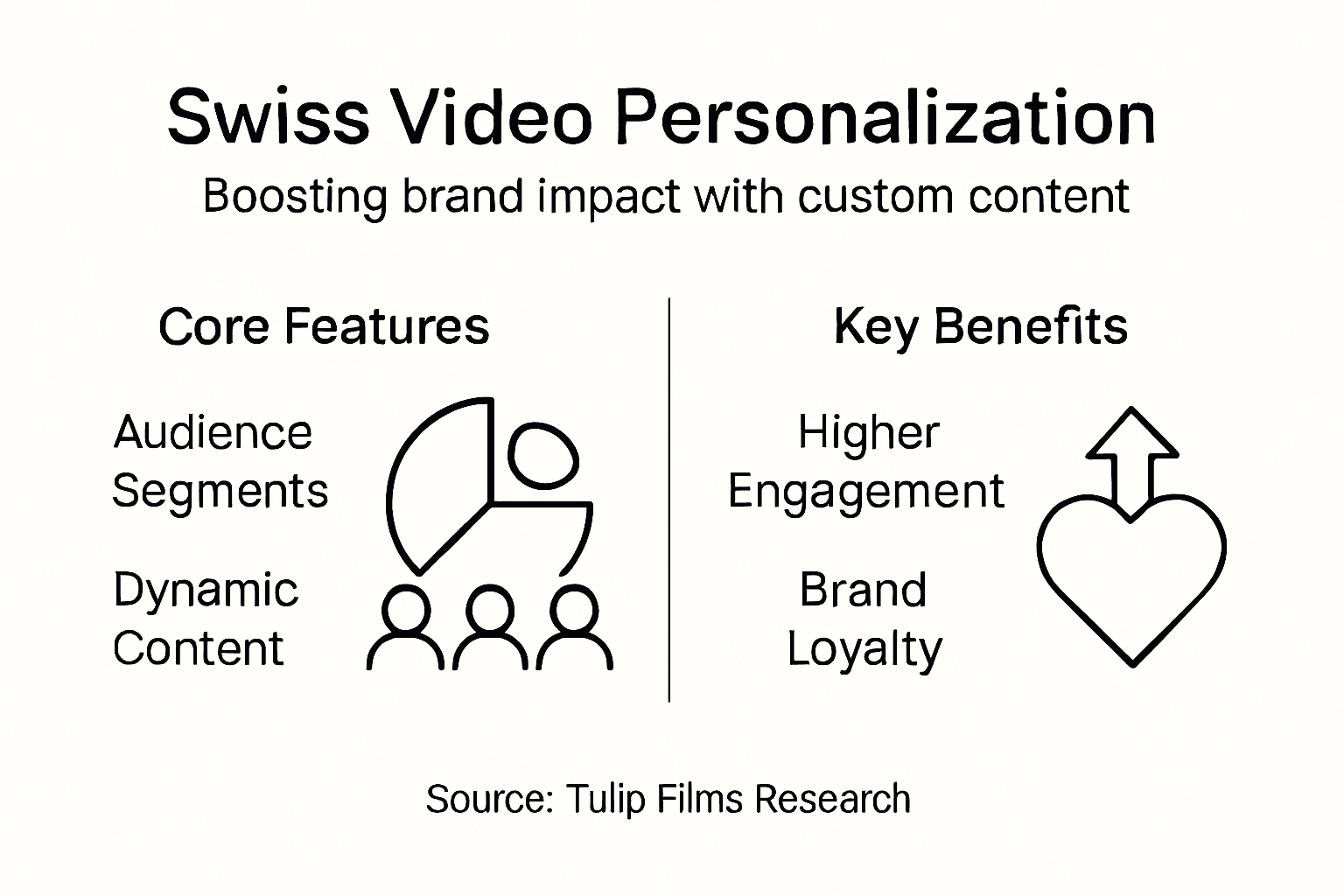 Infographic showing video personalization benefits and features