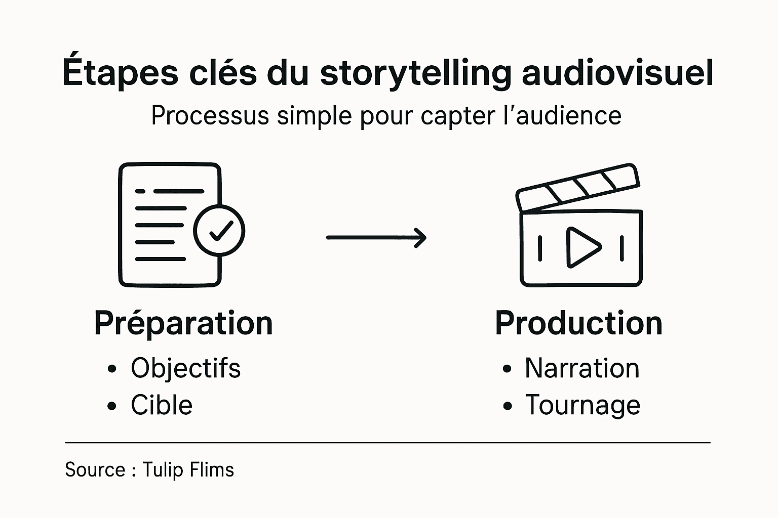 Découvrez notre infographie qui détaille, étape par étape, le processus de création d’un récit audiovisuel.