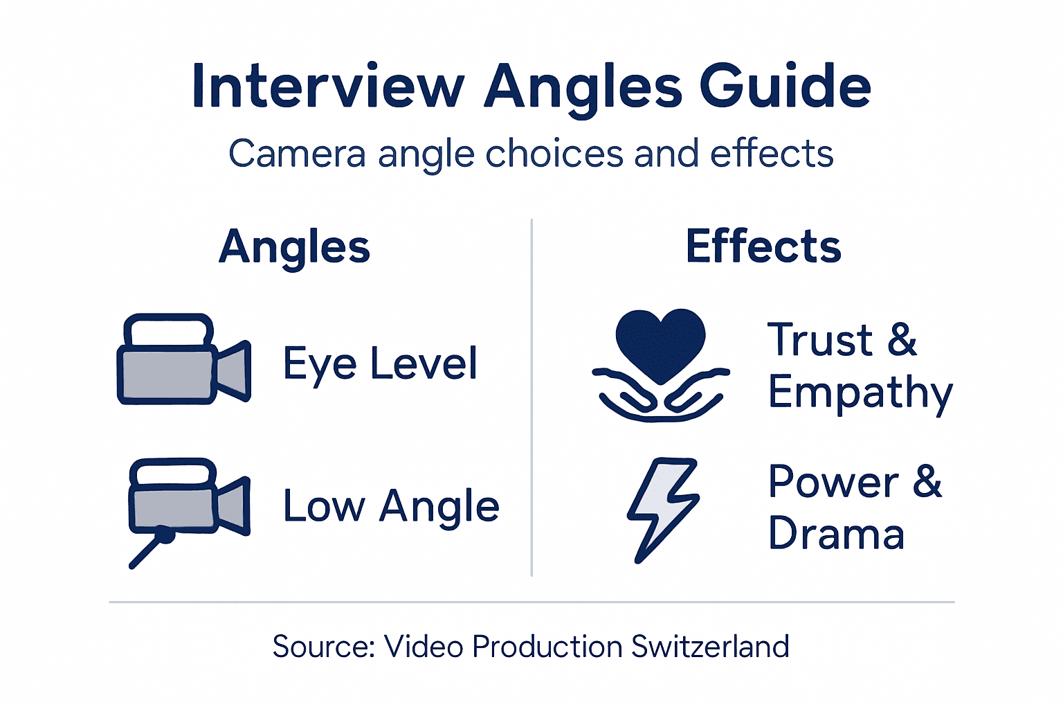 Infographic showing documentary interview angles and effects