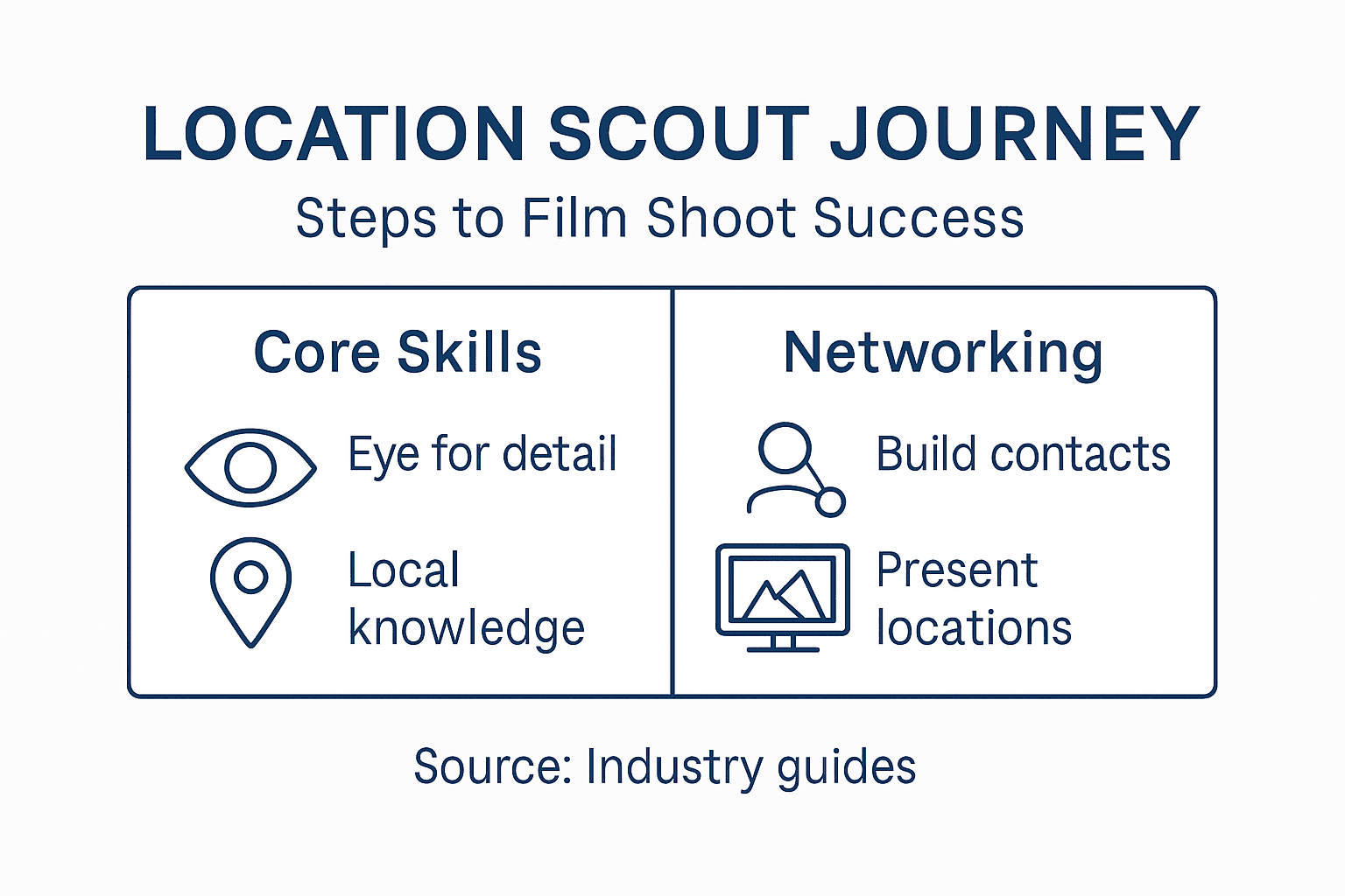 Infographic showing steps to become a location scout