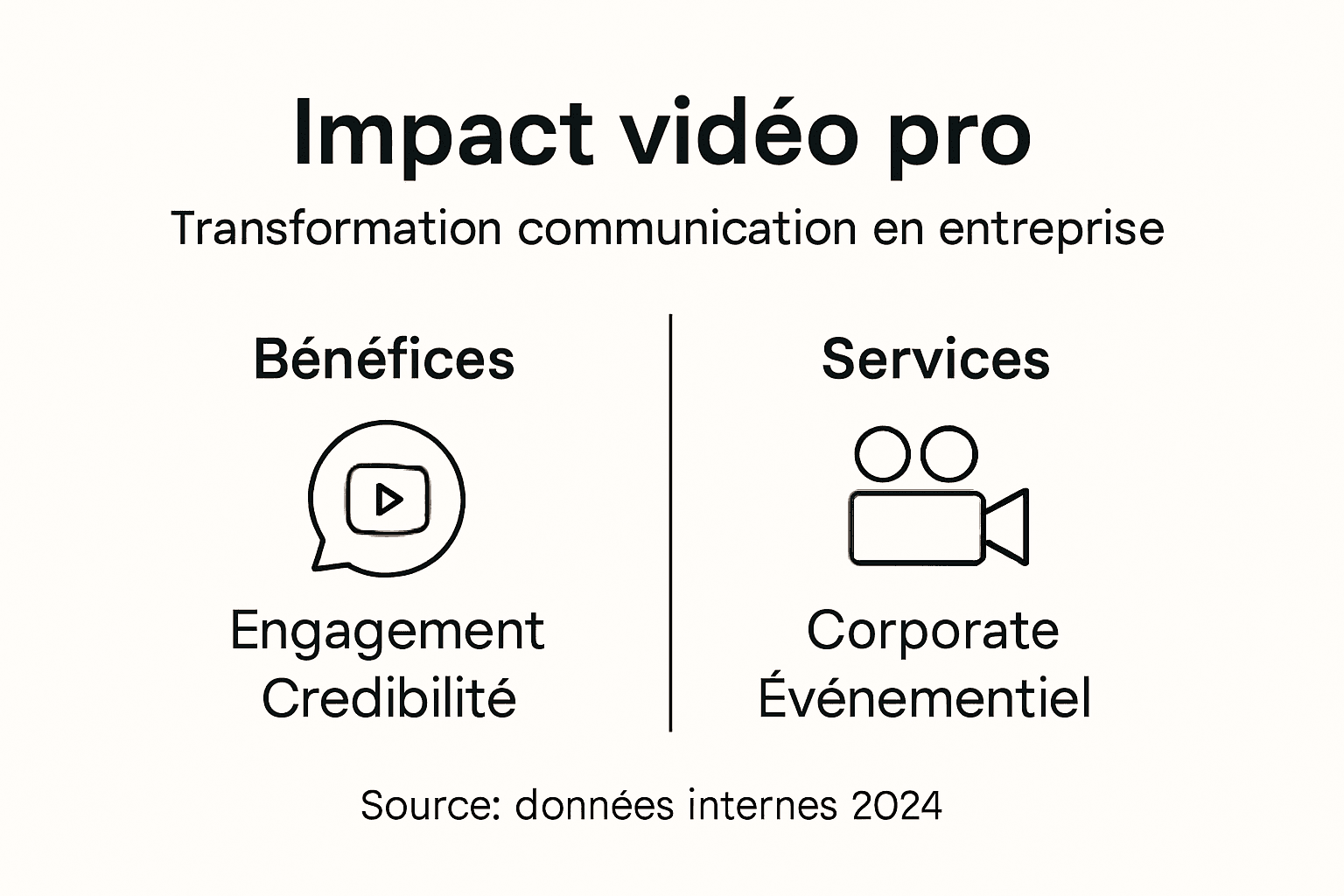 Infographie : pourquoi la vidéo professionnelle est devenue un atout incontournable pour les entreprises