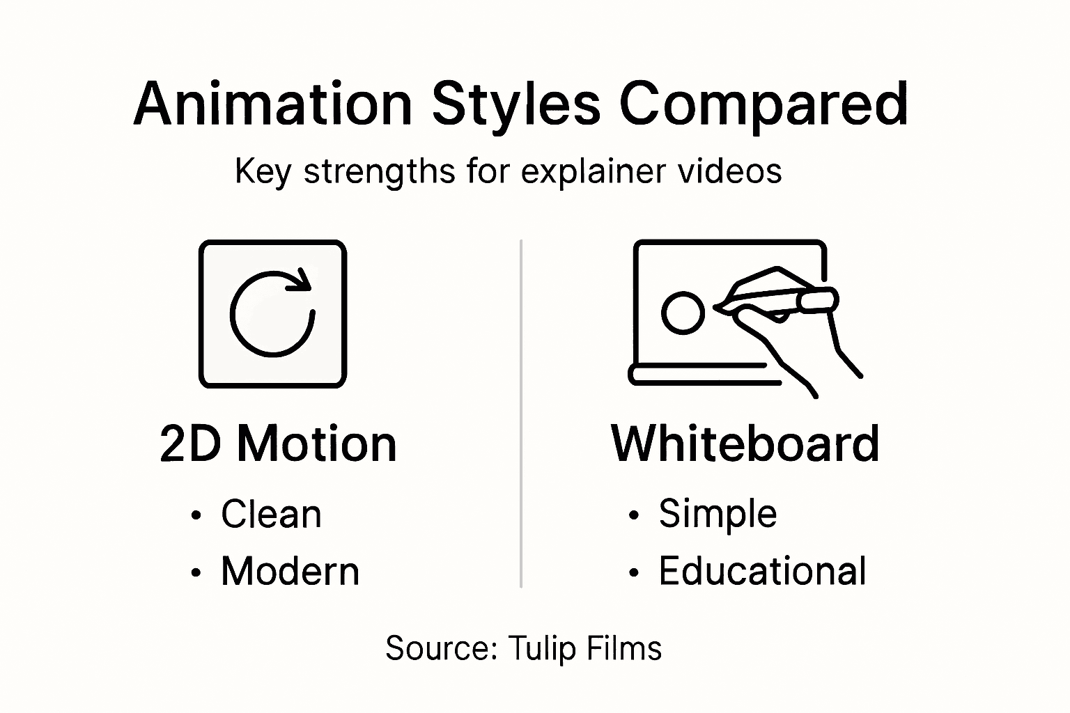 Infographic comparing animation styles and uses