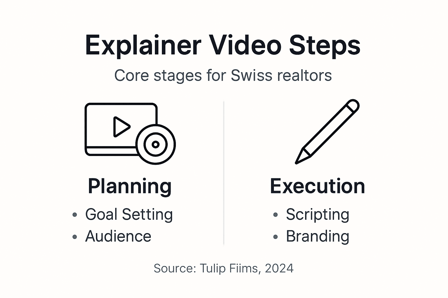 Infographic outlining explainer video steps