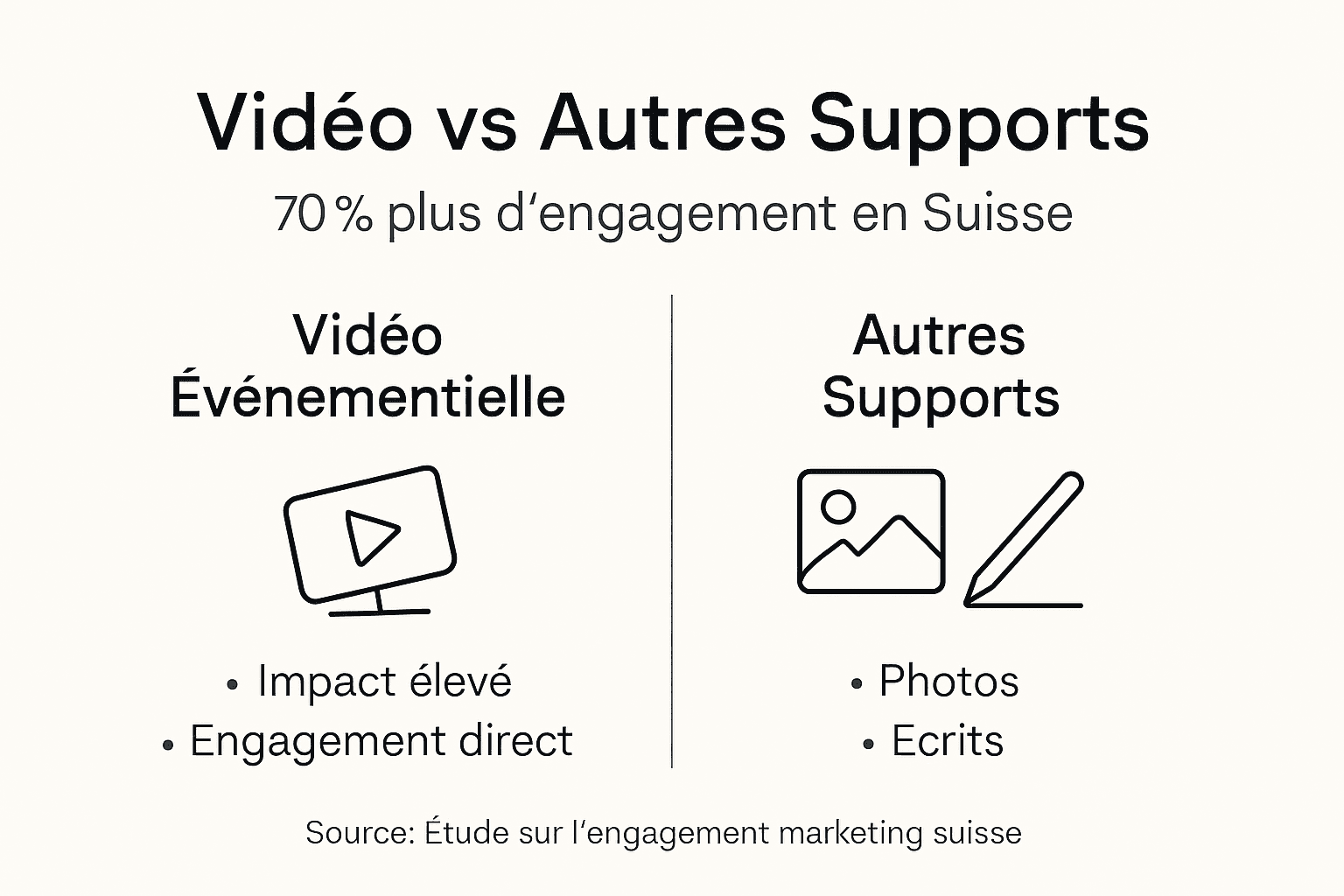 Infographie : vidéo vs. autres formats marketing – quel support est le plus efficace ?