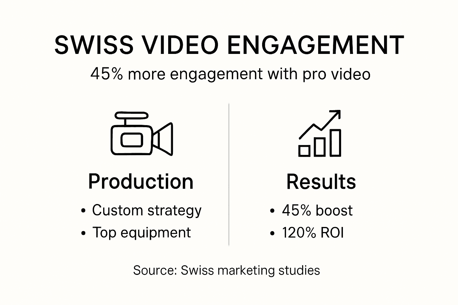Infographic on Swiss pro video engagement metrics