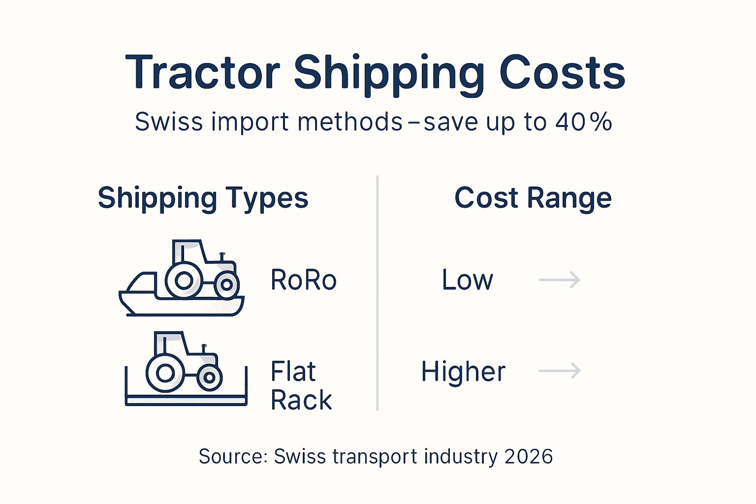 Infographic comparing tractor shipping costs to Switzerland