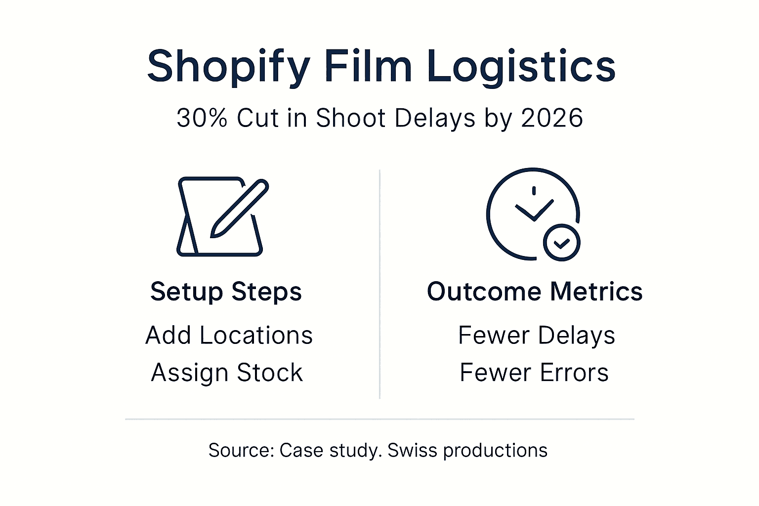 Infographic showing Shopify logistic setup and impact
