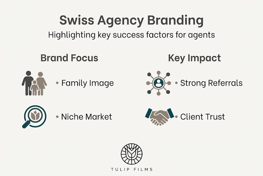Infographic with Swiss real estate branding strategies