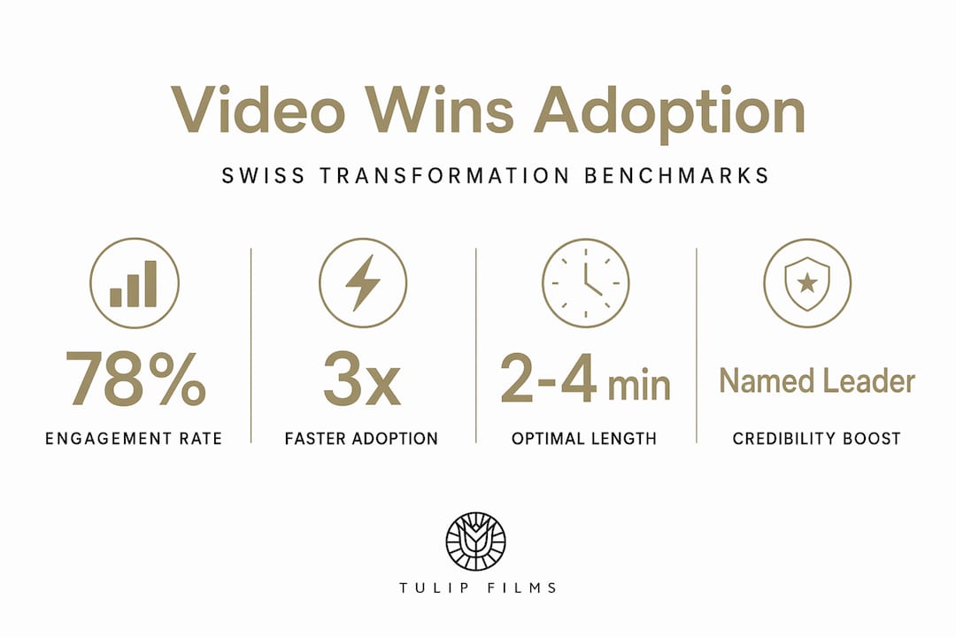 Infographic showing Swiss video adoption stats