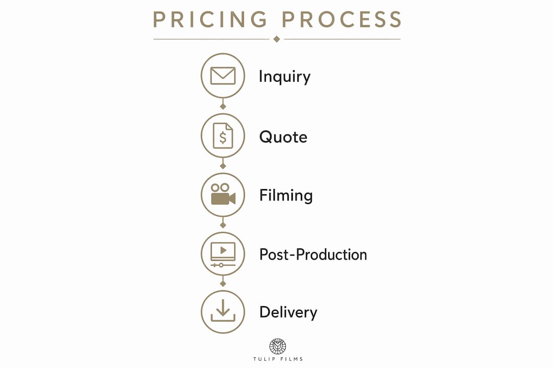 Infographic of audiovisual production pricing steps