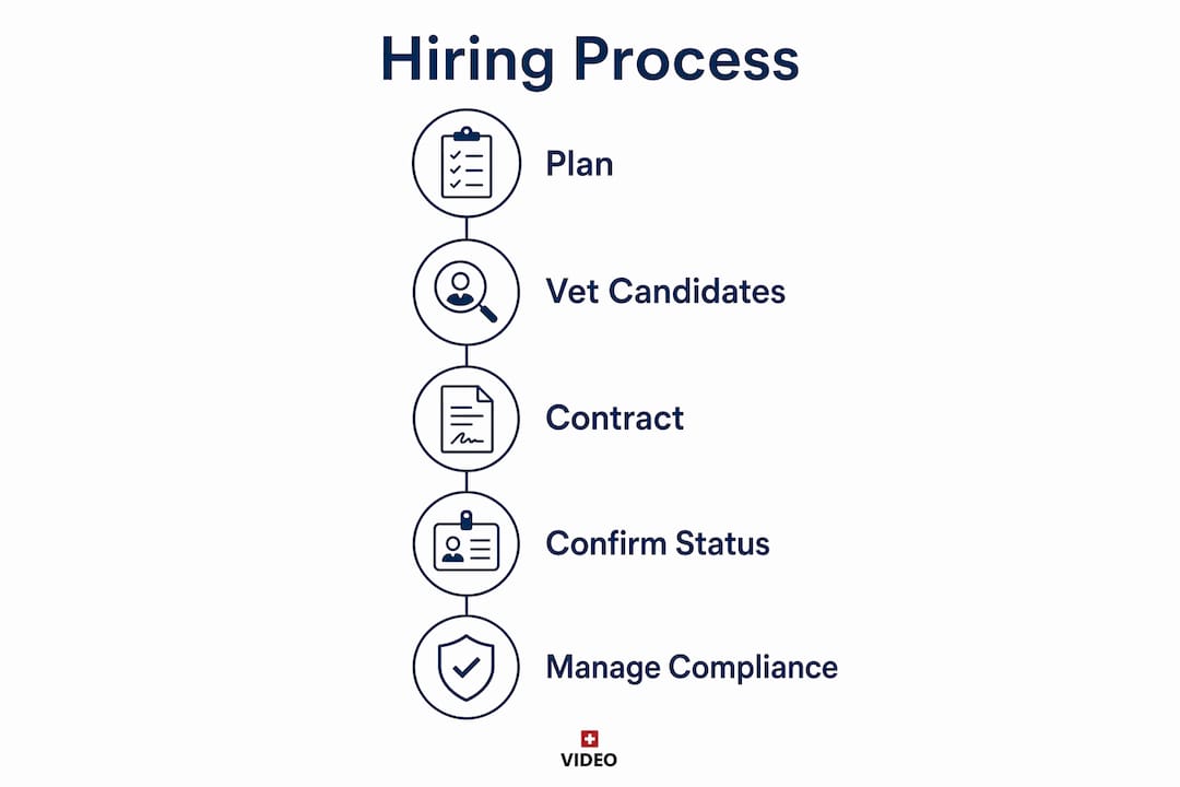 Infographic outlining hiring process steps